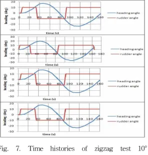Fig. 11. The effect of trim on Sae Yu Dal maneuverability.