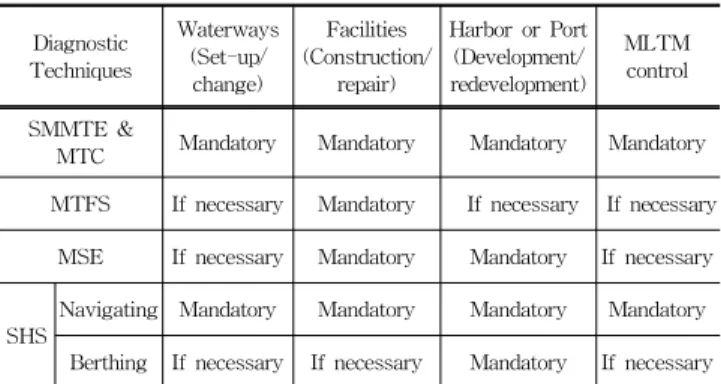 Table 1. Audit items according to the project type