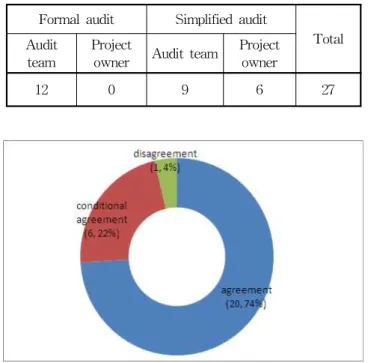 Fig. 4. Distribution of evaluation result.2.2.2  안전진단서  심사현황 안전진단서가 제출되면 해상교통안전진단 심사위원회(이하‘심사위원회’라 한다)를 구성하여 진단서를 심의하여야 하며, 자체진단서에 있어서는 필요한 경우 심사위원회의 의견을 들을수 있도록 규정하고 있다.제도 시행이후 ’11년 7월말까지 총 27건의 진단서를 심의하였다