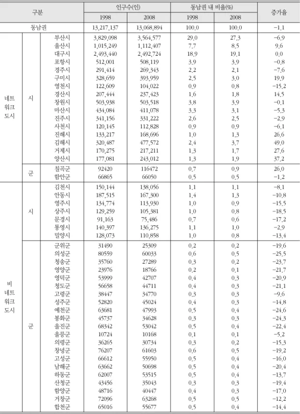 표 3. 동남권 개별 도시의 인구증가율(1998-2008)  구분 인구수(인) 동남권 내 비율(%) 1998 2008 1998 2008 증가율 `동남권 13,217,137 13,068,894 100.0 100.0 -1.1 부산시 3,829,098 3,564,577 29.0 27.3 -6.9 울산시 1,015,249 1,112,407 7.7 8.5 9.6 대구시 2,493,440 2,492,724 18.9 19.1 0.0 포항시 512,001 508,119