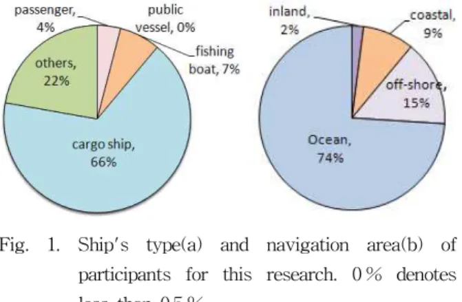 Fig. 2. WE-FAX service agency of which navigators take advantage during underway(a) and awareness of KMA WE-FAX service(b)