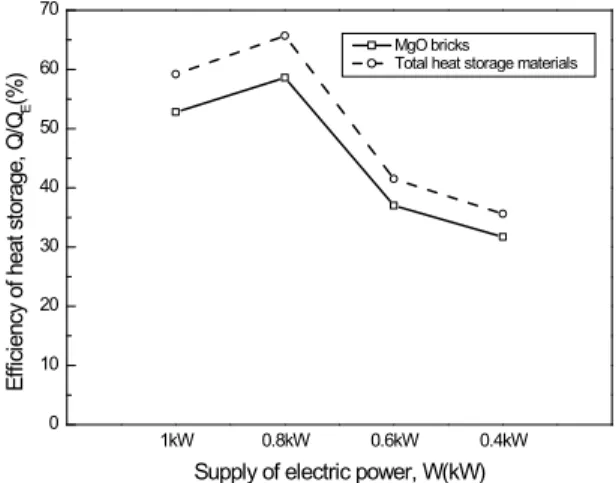 Fig. 5. The efficiency of heat storage tank during heating process. 4.2  단열성능 Fig. 6은 축열탱크로의 열량과 풍량의 공급을 차단한 후, 자연방열 상태에서 시간에 따른 축열재의 위치별 온도변화를 나타낸 그림이다
