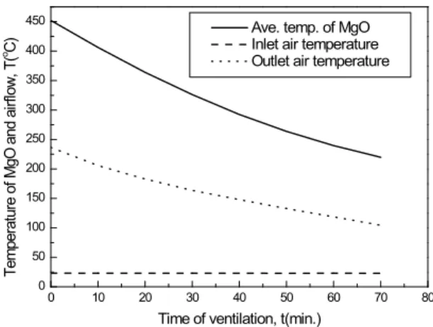 Fig. 7. The temperature change of heat storage tank during insulation process. 0 60 120 180 240 300 360 420 480 540 600010002000300040005000600070008000900010000110001200013000Heat loss, Q(kJ)