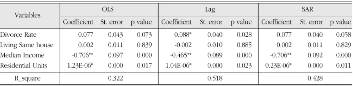 Table 3 present regression results of 3 models: 1) standard OLS, 2) OLS with Lag eigenvector filtering, and 3) OLS with SAR eigenvector filtering.