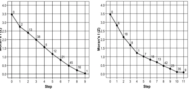 Figure 3. Changes in Moran’ s I as a result of spatial filtering process (Lag process left, SAR process right)