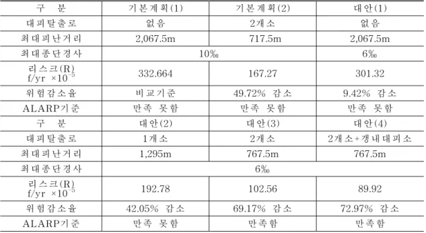 표  6.  정량적  위험도  분석결과 구     분 기 본 계획 (1) 기 본 계획 (2) 대 안 (1) 대 피 탈 출 로 없 음 2개 소 없 음 최 대 피 난 거 리 2,067.5m   717.5m 2,067.5m 최 대 종 단 경 사 10‰ 6‰ 리 스 크 (R) f/yr  ×10 -5 332.664 167.27 301.32 위 험 감 소 율 비 교 기 준 49.72%   감 소 9.42%   감 소 ALARP기 준 만 족   못 함 만 족   못 