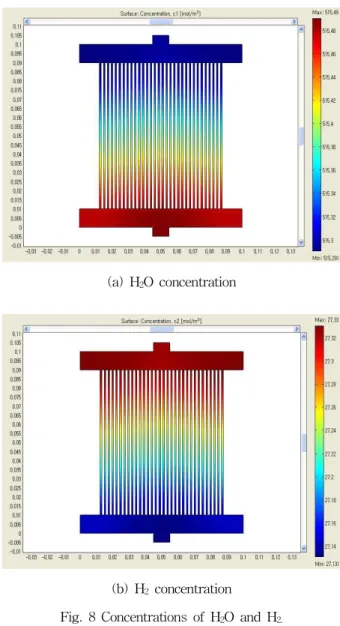 Fig. 9 (a)～(f)는 입구의 가스온도가 1123 K, 압력이 5 MPa 일 때 작동 전압(E)이 0.921 V～1.600 V에서의 온도 분포를 나 타낸다