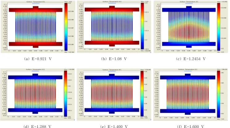 Fig. 9. Temperature distribution for various applied voltages.