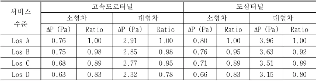 Table  3.  서비스별  차량항력  변화 서비스