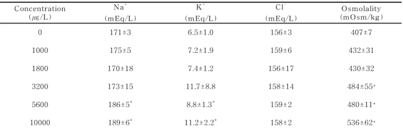 Table 1. Plasma ion concentrations of Paralichthys olivaceus exposed to naphthalene