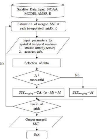 Fig. 3. Processing flow chart for retrieving the merged SST.즉, 기준이 되는 픽셀로부터 상관성이 존재한다고 분석된 거리L이내, 시간T이내의 자료 중에서도 정확도가 높은 센서일 경우 교차상관계수 값을 높여주도록 적용하였다