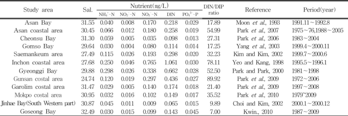 Table 7. Pearson's correlation analysis among water quality parameters in the Yeoja Bay of South Sea from 1976 to 2010