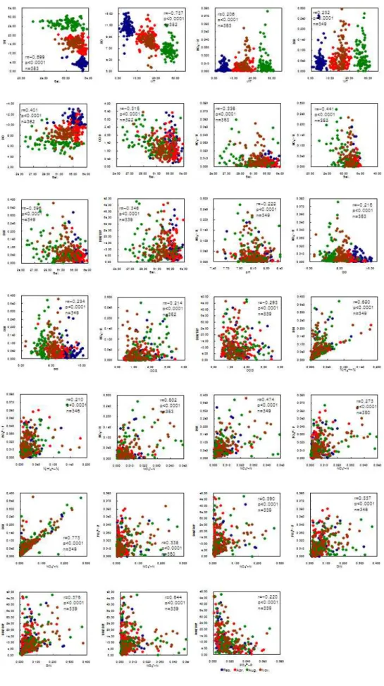 Fig. 5. Relationship among water quality parameters. All the values were double transformed with square roots for the data normality.