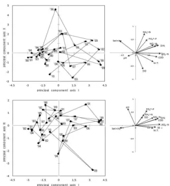 Table 8. Spearman's correlation coefficient among water quality parameters and principal component scores using the annual means of seasonal data from 1980 to 2010 in the Yeoja Bay of South Sea