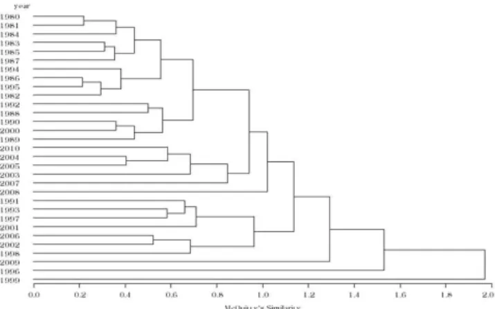 Fig. 7. Dendrogram showing classification of 31 year water quality using the annual principal component scores of stations from 1980 to 2010 in the Yeoja Bay of South Sea