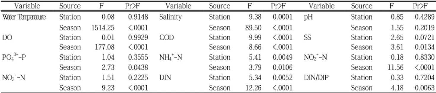 Table 1. ANOVA tables for spatial and temporal differences in water quality in the Yeoja Bay of South Sea from 1976 to 2010