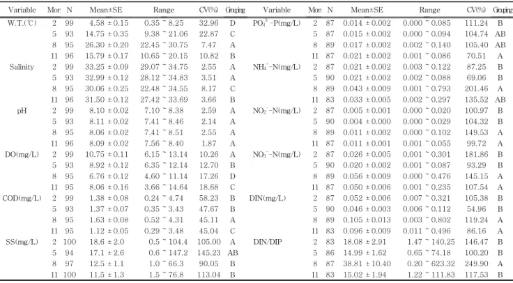 Table 3. Descriptive statistics of water quality parameters at the sampling stations collected in February, May, August, and November from 1976 to 2010 in the Yeoja Bay of South Sea