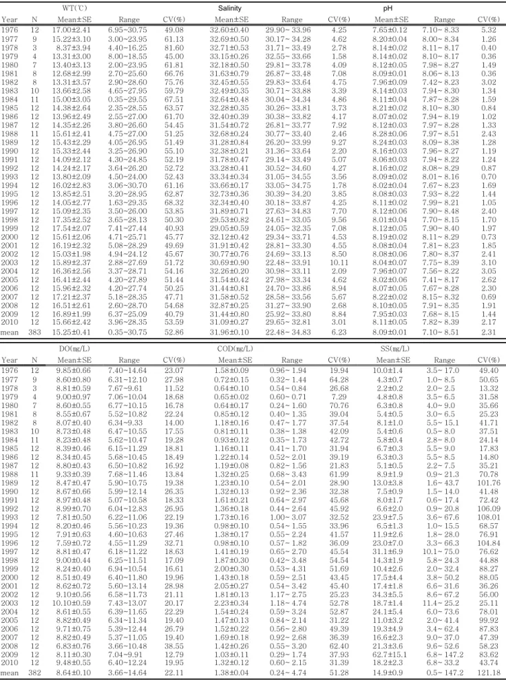 Table 5. Annual descriptive statistics of water quality parameters from 1976 to 2010 in the Yeoja Bay of South Sea
