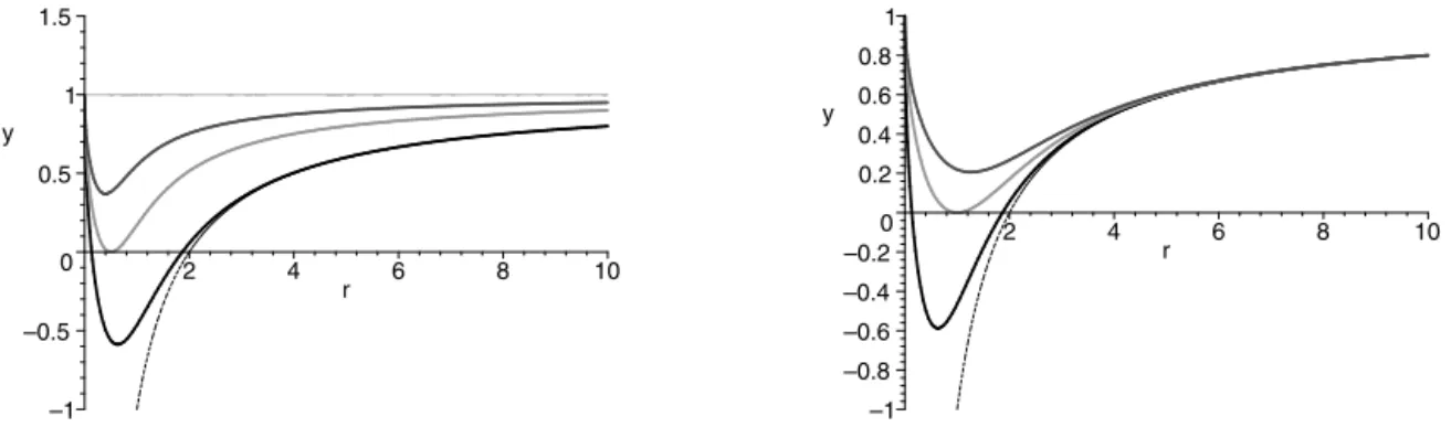 Fig. 1. Plots of f ( r ) in Hoˇrava gravity for varying  M with  a ﬁxed ω (left) and for varying ω with a ﬁxed  M (right)
