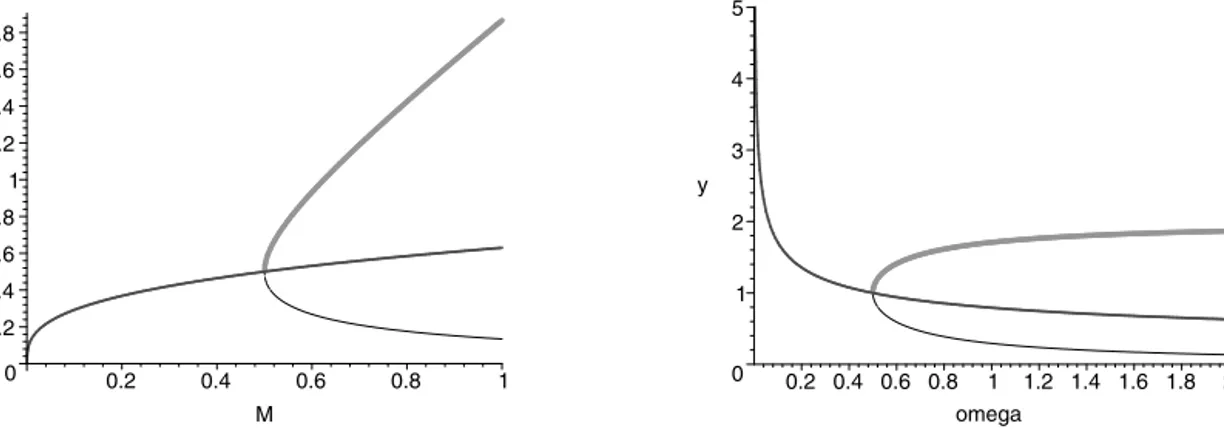 Fig. 2. Black hole horizons (top (r + ) and bottom (r − ) curves) and wormhole throat (middle (r 0 ) curve) radii for varying  M with  a ﬁxed ω = 2 (left), and for varying ω with a ﬁxed  M = 1 (right).