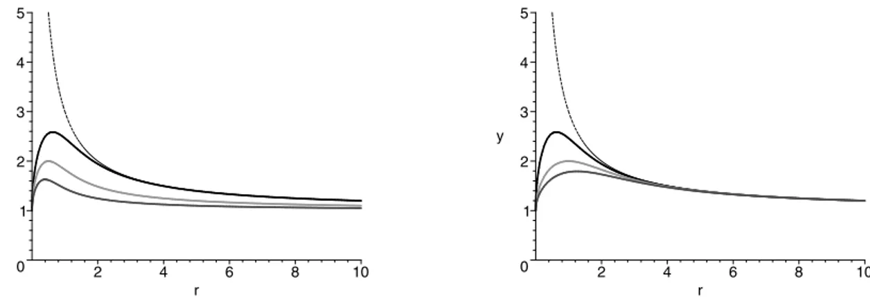 Fig. 4. Plots of the  negative mass solution  of f ( r ) in Hoˇrava gravity for varying  M with  a ﬁxed ω (left) and for varying ω with a ﬁxed  M (right)