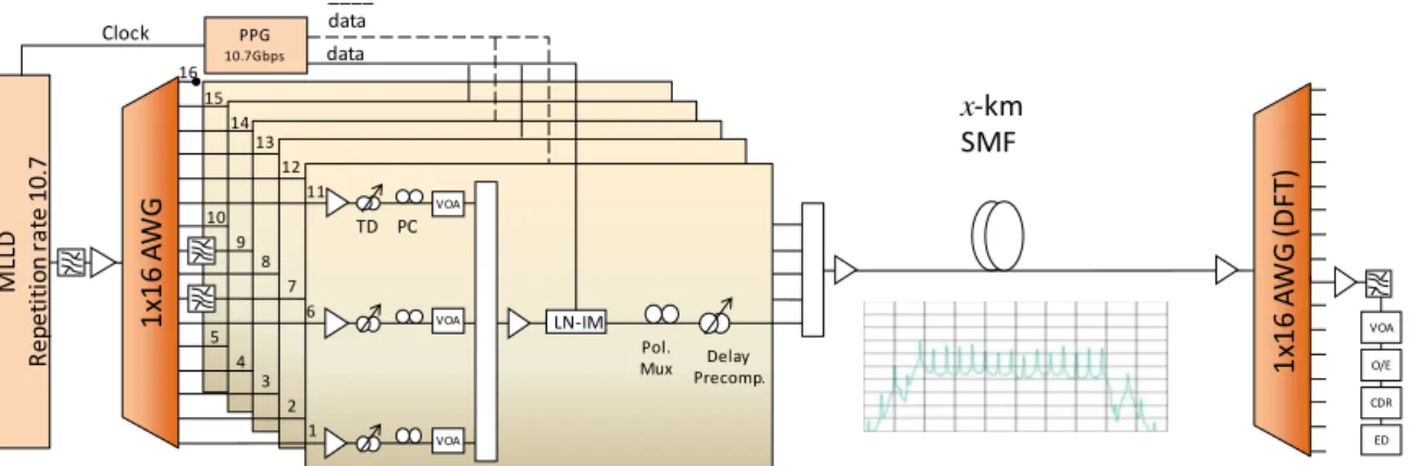 Fig. 4 :  Filter function of the AWG at port number 8  with corresponding location of channels
