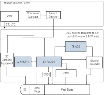 그림 1. 나로호 발사관제시스템 구성도 (CTS : Central Timing System, CT : Countdown Time, UTC : Universal Time Coordinated, ACS : Automated Control System, PACS : Preparation Automated Control System, SC : Spacecraft, , CSGE : Control System Ground Equipment, GMS : Ground 