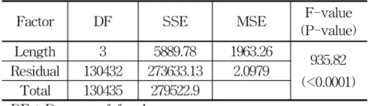 Table 1. Result of analysis of variance depending on ship's length