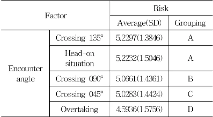 Table 3. Result of analysis of variance depending on ship's encounter angle Table 4의 다중비교 분석결과 횡단 상태 135°에서 선박운항 자는 가장 큰 주관적 위험도를 느끼는 것으로 나타났으며, 추월 하는 경우가 가장 작은 위험도를 느끼는 것으로 나타났다