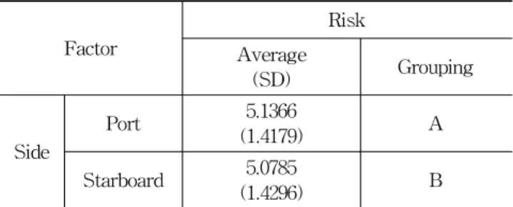 Table 9. Result of analysis of variance depending on speed with other ship