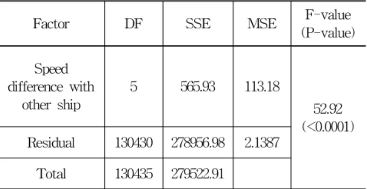 Table 12. Result of multiple comparison depending on speed difference with other ship