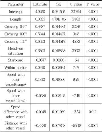Table 16. Evaluation model for subjective risk