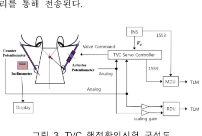 그림 3. TVC 행정확인시험 구성도 INS: Inertial Navigation System, MDU: Master Data Unit RDU: Remote Data Unit, TLM: Telemetry