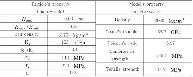 표  4.2  Input  parameters  of  the  PFC  analysis