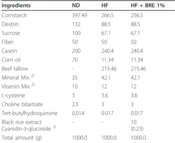 Table 1 Composition of the experimental diets 1) (in grams) Ingredients ND HF HF + BRE 1% Cornstarch 397.49 266.5 256.5 Dextrin 132 88.5 88.5 Sucrose 100 67.1 67.1 Fiber 50 50 50 Casein 200 240.4 240.4 Corn oil 70 11.34 11.34 Beef tallow - 215.46 215.46 Mi
