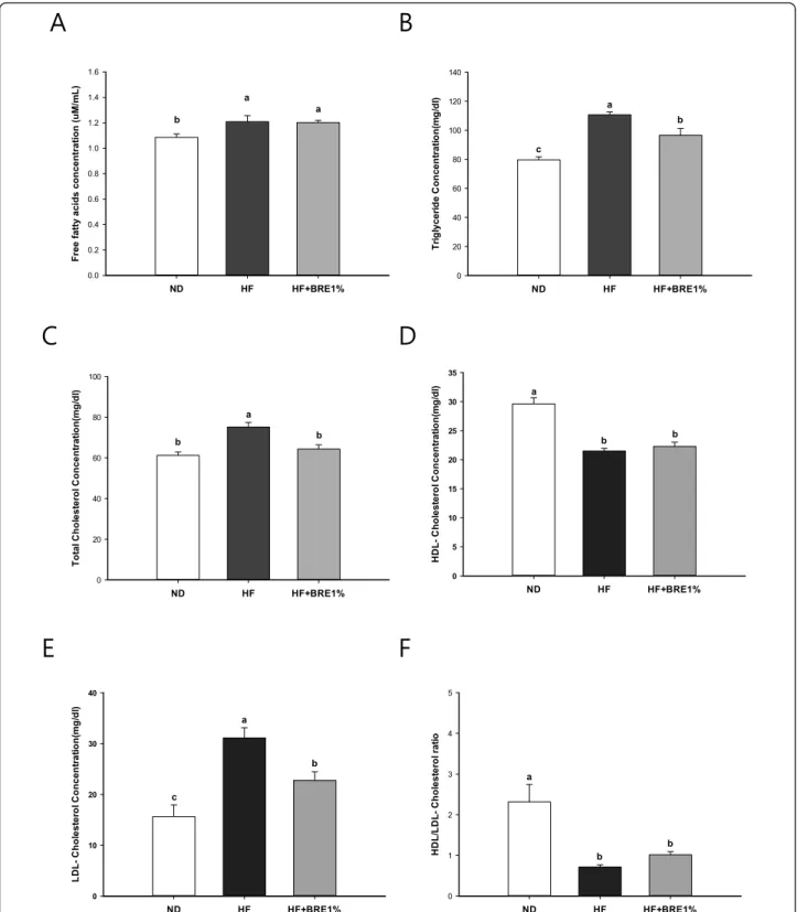 Figure 2 Effect of BRE supplementation on serum lipid concentration. Concentrations of serum FFAs (A), TG (B), TC (C), HDL- C (D), LDL-C (E), and HDL/LDL-C ratio (F) for each group during 7-wk feeding experiments