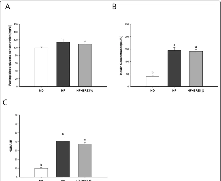 Figure 3 Effect of BRE supplementation on blood concentration of glucose and insulin. Concentrations of fasting blood glucose (A), and serum insulin (B), and insulin resistance index (C) for each group during 7-wk feeding experiments