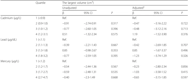 Table 5 Associations between heavy metal levels as categorical variable and volume of uterine fibroids