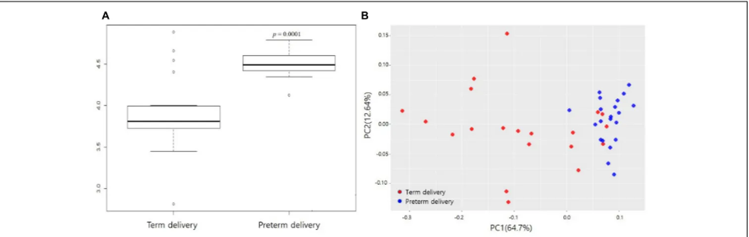 FIGURE 2 | Differences in microbial diversity between term and preterm delivery. (A) Comparison of Shannon index (community richness) between term and preterm delivery (p = 2.02E-10)
