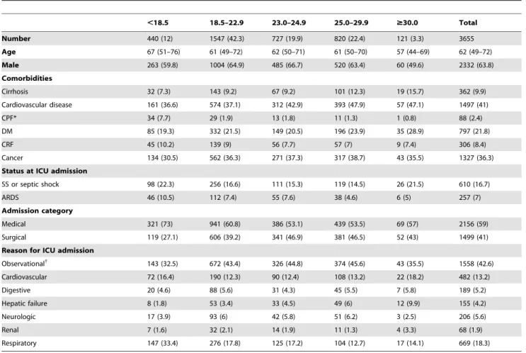 Table 1. Baseline characteristics according to body mass index. ,18.5 18.5–22.9 23.0–24.9 25.0–29.9 $30.0 Total Number 440 (12) 1547 (42.3) 727 (19.9) 820 (22.4) 121 (3.3) 3655 Age 67 (51–76) 61 (49–72) 62 (50–71) 61 (50–70) 57 (44–69) 62 (49–72) Male 263 