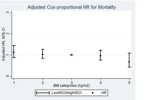 Figure 1. Multivariable-adjusted Cox-proportional hazard ratios with exact partial likelihood for hospital mortality comparing body mass index categories