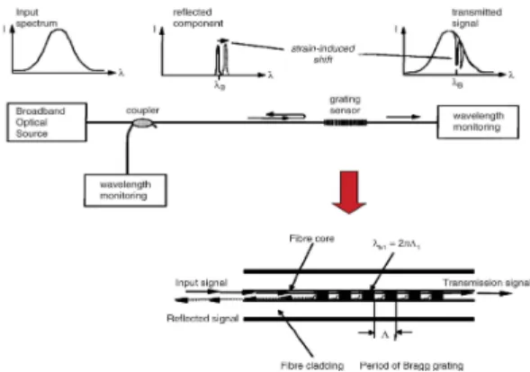 Fig. 4. A periodic perturbation of the refractive index in the fiber core.