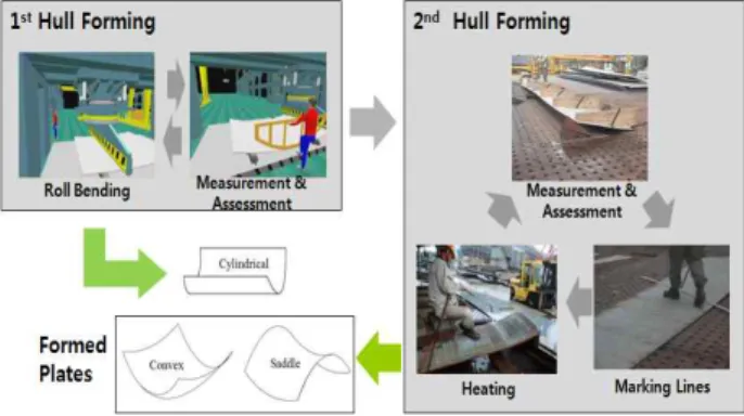 Fig. 1. Hull curved plates forming process.
