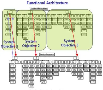 Fig. 6. Function analysis and allocation.