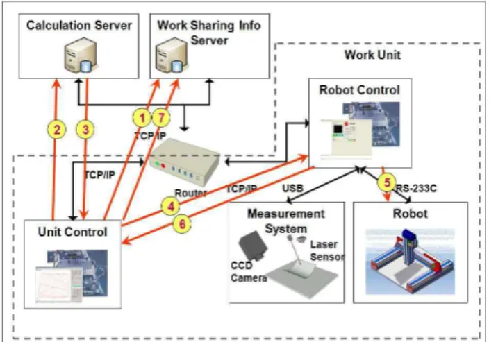 Fig. 14. Verification procedure of integrated prototype of automated curved hull plates forming system.