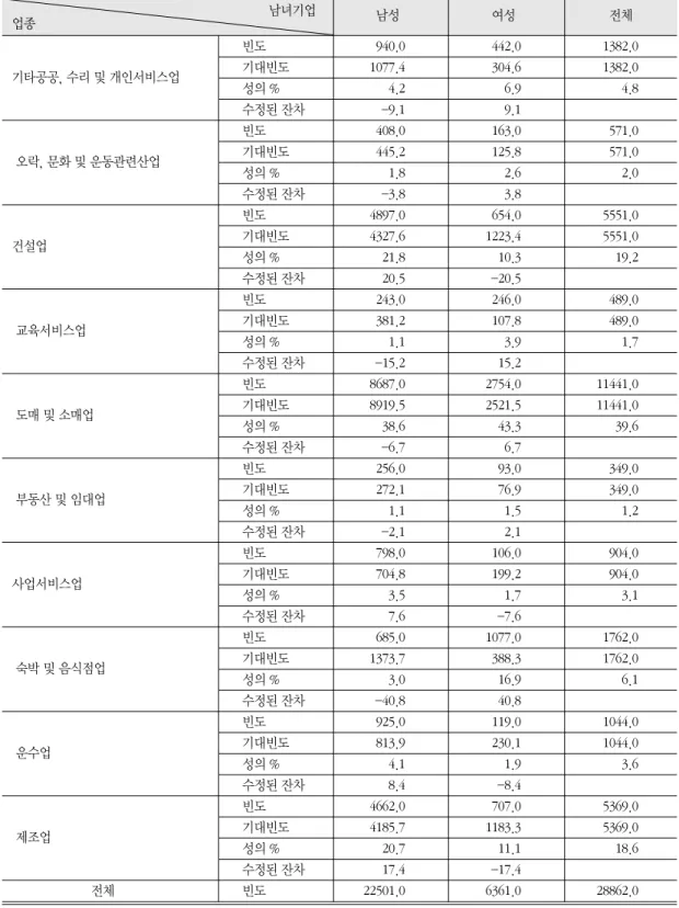 표 3. 업종별 남녀사업체 분할표 남녀기업 남성 ` 여성 ` 전체 ` 업종 빈도 940.0 442.0 1382.0 기타공공, 수리 및 개인서비스업 기대빈도 1077.4 304.6 1382.0 성의 % 4.2 6.9 4.8 수정된 잔차 -9.1 9.1 빈도 408.0 163.0 571.0 오락, 문화 및 운동관련산업 기대빈도 445.2 125.8 571.0 성의 % 1.8 2.6 2.0 수정된 잔차 -3.8 3.8 빈도 4897.0 654.0 5551.0 