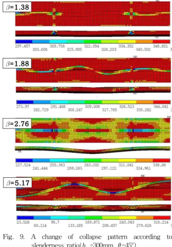 Fig. 8. A comparison of average stress and slenderness ratio of stiffened curved plate under axial compression.