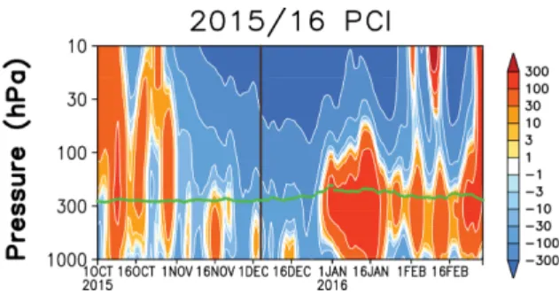 Figure 3은 2015년 10월부터 2016년  2월까지의  북 위 65도 이상 평균 지위고도장(Polar-Cap Index; PCI) 의  연직구조를  나타낸다