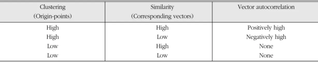 Table 1. Typology of vector autocorrelation