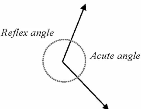 Figure 4. Directional difference of the two vectors